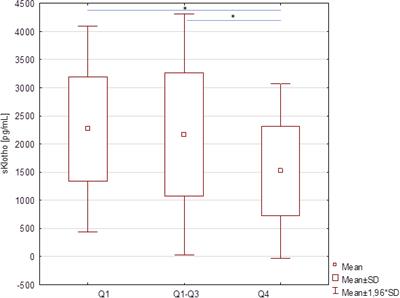 Soluble Klotho Is Decreased in Children With Type 1 Diabetes and Correlated With Metabolic Control